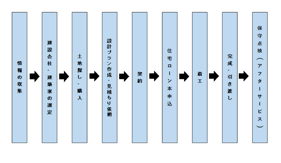 家が建つまでの流れを解説 理想の家を作るために確認しておくこと 家のこと 家を建てる ナチュリエいえばなし ナチュリエ