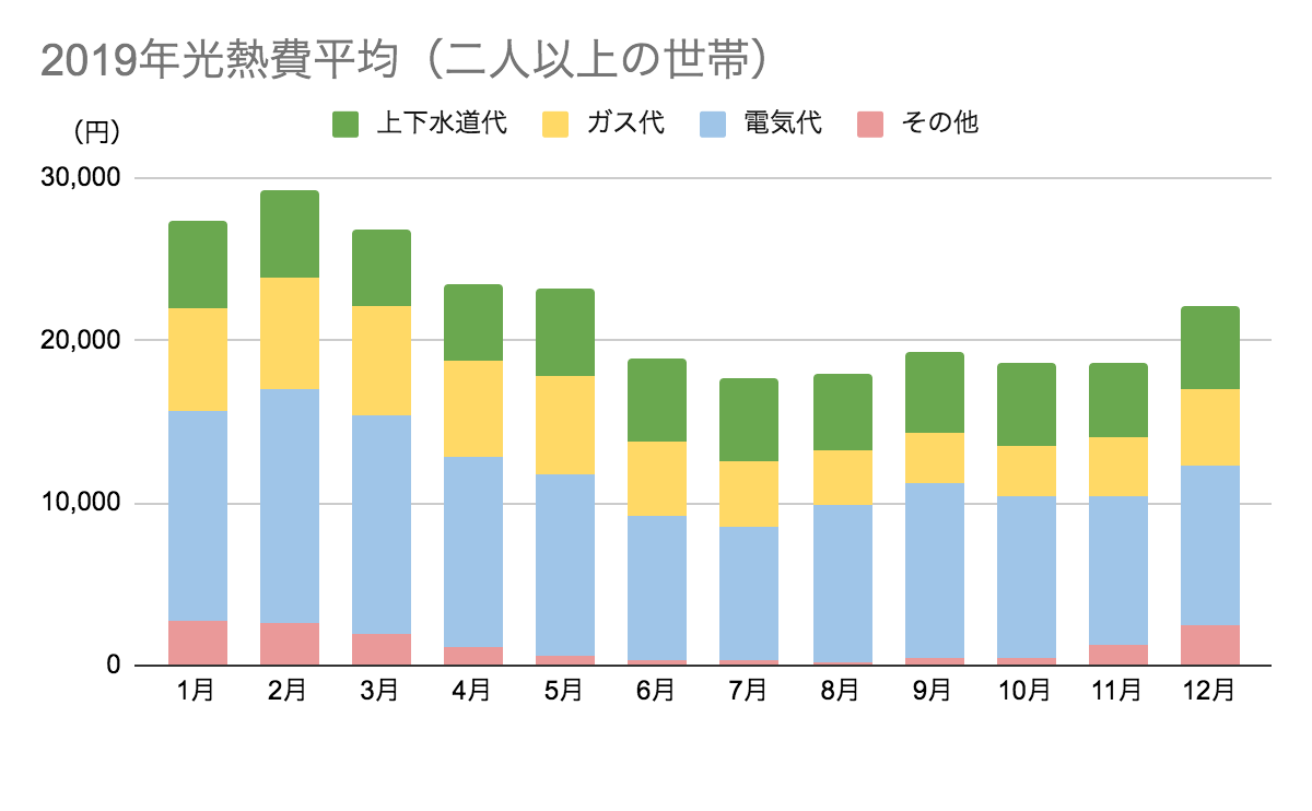 と 光熱 は 費