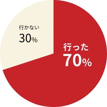 行った 70% 行かない 30%