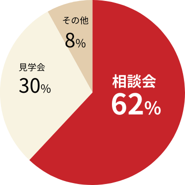 相談会 62% 見学会 30% その他 8%