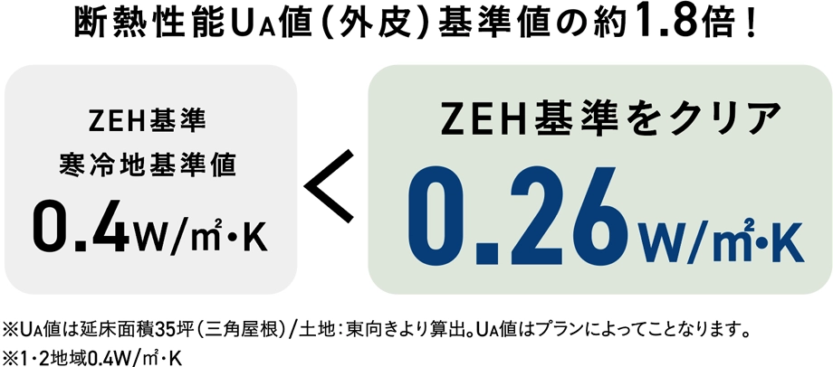 断熱性能UA値（外皮）基準値の約1.8倍！ZEH基準をクリア0.27W/㎡・K