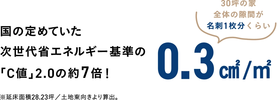 国の定めていた次世代省エネルギー基準の「C値」2.0の約7倍！0.3㎠/㎡、30坪の家全体の隙間が名刺1枚分くらい