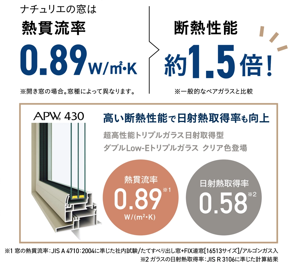 ナチュリエの窓は熱貫流率0.89W/㎡・K、断熱性能 約1.5倍、高い断熱性能で日射熱取得率も向上