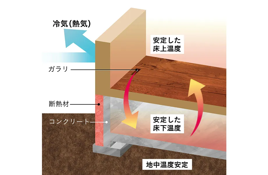 図:床下・床上温度の様子