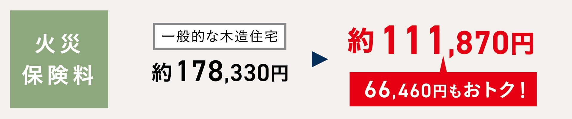 火災保険料一般的な木造住宅 約178,330円が約111,870円に（66,460円もおトク！）