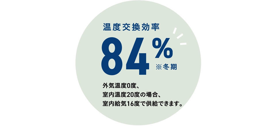 温度交換効率84% ※冬期 外気温度0度、室内温度20度の場合、室内給気16度で供給できます。