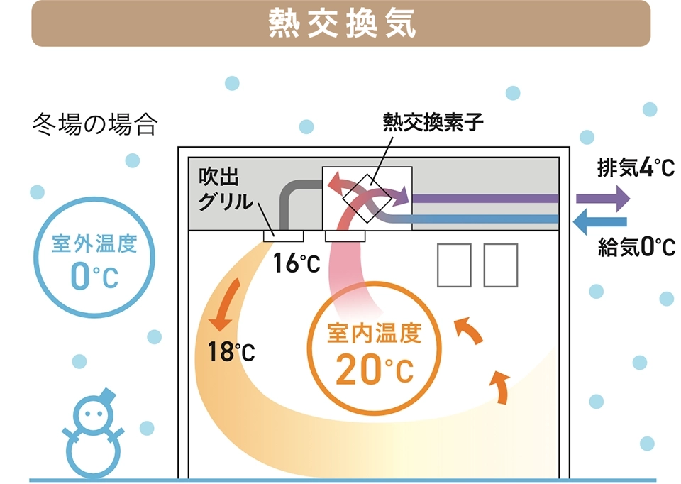 熱交換気