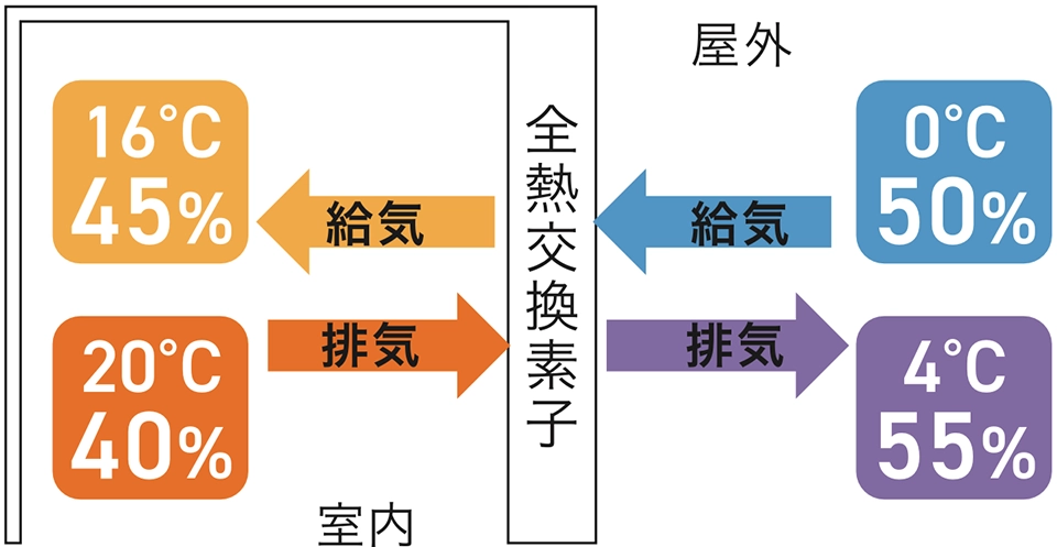 熱交換気