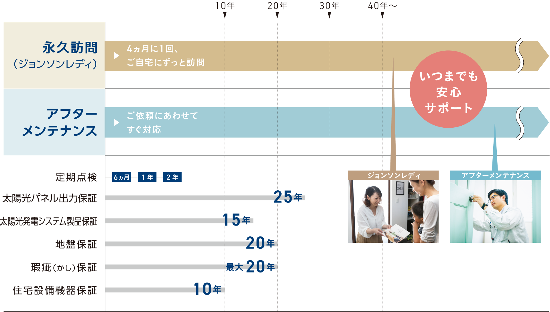 永久訪問、アフターメンテナンスなどいつまでも安心サポート