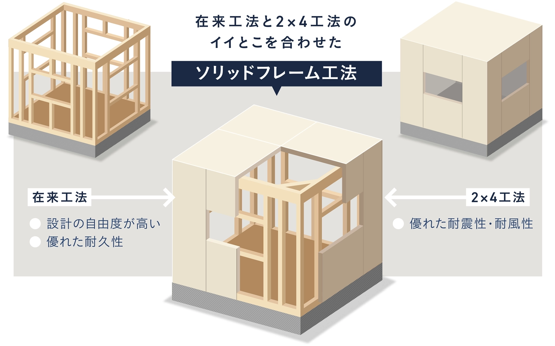 在来工法と2×4工法のイイとこを合わせたソリッドフレーム工法