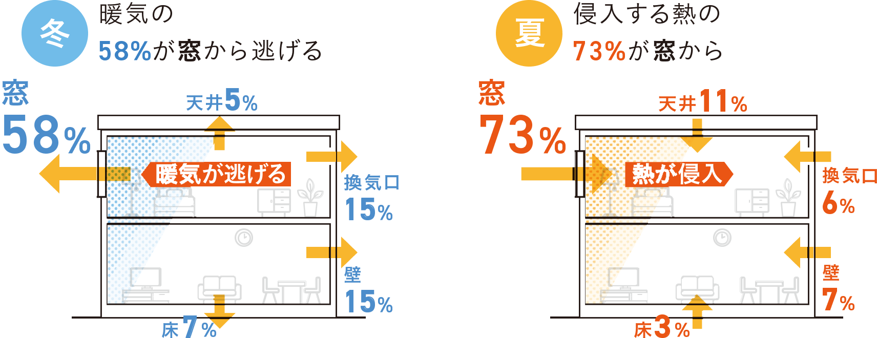 冬:暖気の58%が窓から逃げる/夏:侵入する熱の73%が窓から