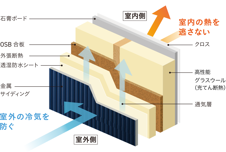 図:断熱の構造