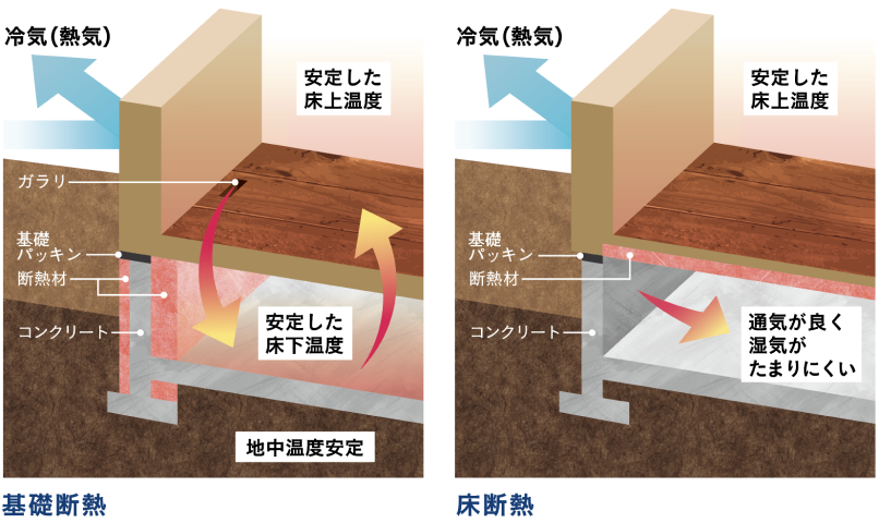 図:基礎断熱・床断熱